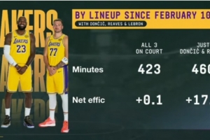 詹东里三人同时在场423分钟&净效率+0.1 仅东里在场460分钟+17.7