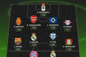 WhoScored本赛季至今五大联赛最佳阵：姆巴佩、凯恩、亚马尔在列