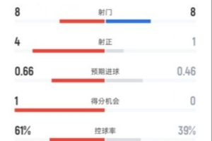 巴萨半场2-0毕巴数据：射门8-8，射正4-1，控球率61%-39%