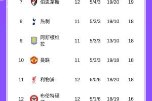 ⚔️英超最新积分榜：曼城先赛输球落后榜首4分，枪手本轮战热刺