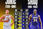 巅峰7年对比：约基奇25.7分11.9板8.8助奥尼尔27.9分11.9板2.5帽